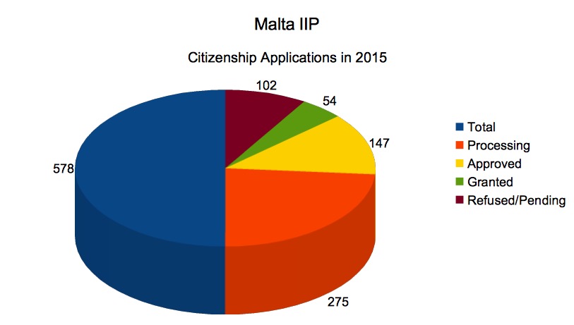 Malta Citizenship Statistics