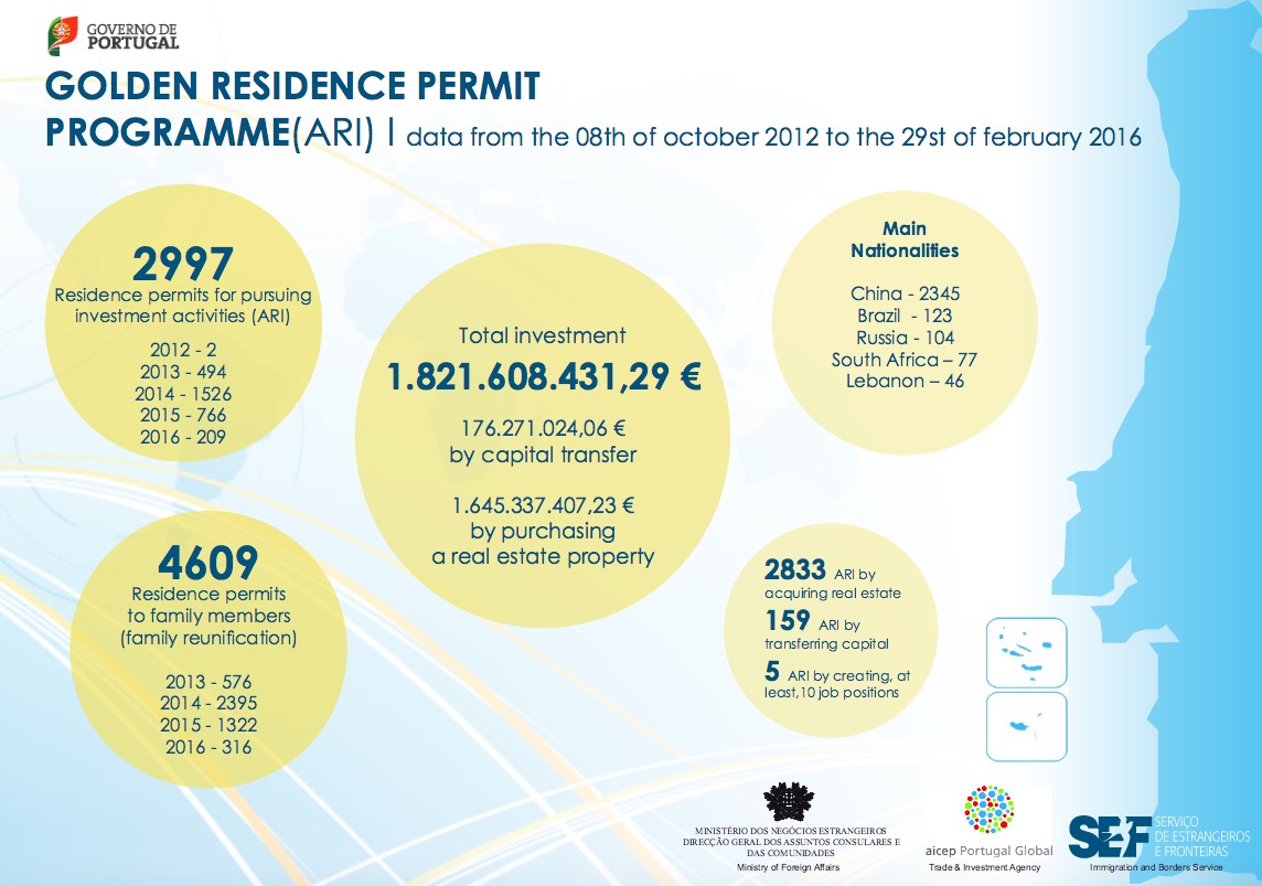 residence visa brazil scheme 1.8 3000 visa brings golden billion Portugal euros,