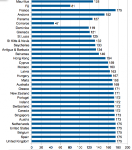 Visa free countries chart