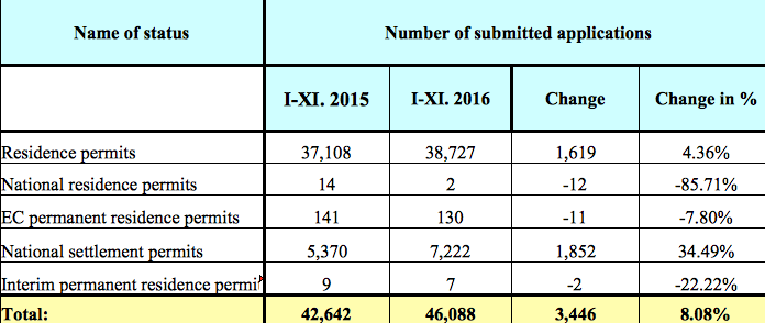 statistics residence permit