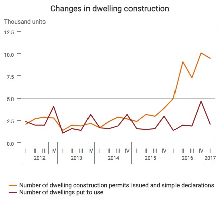 Hungary construction permit