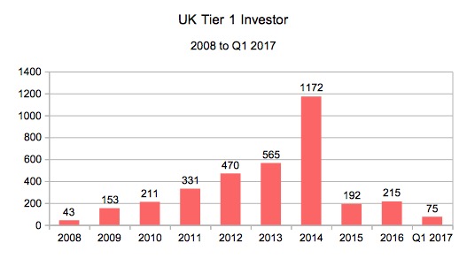 UK tier1 investor