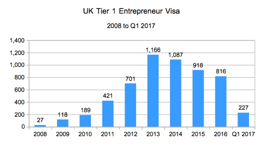UK tier1 entrepreneur visa