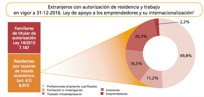 Spain investor visa