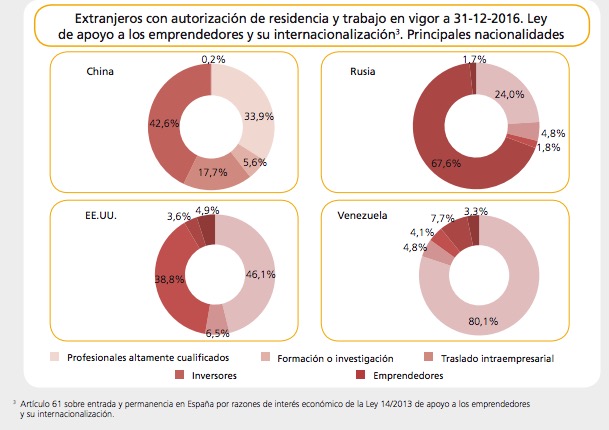 Golden Visa Spain