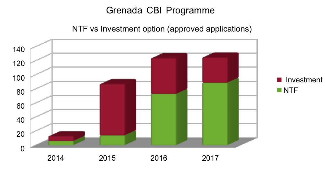 Grenada CBI Statistics
