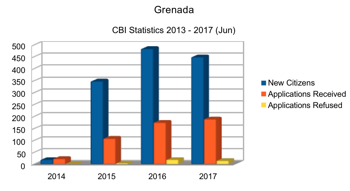 Grenada CBI statistics