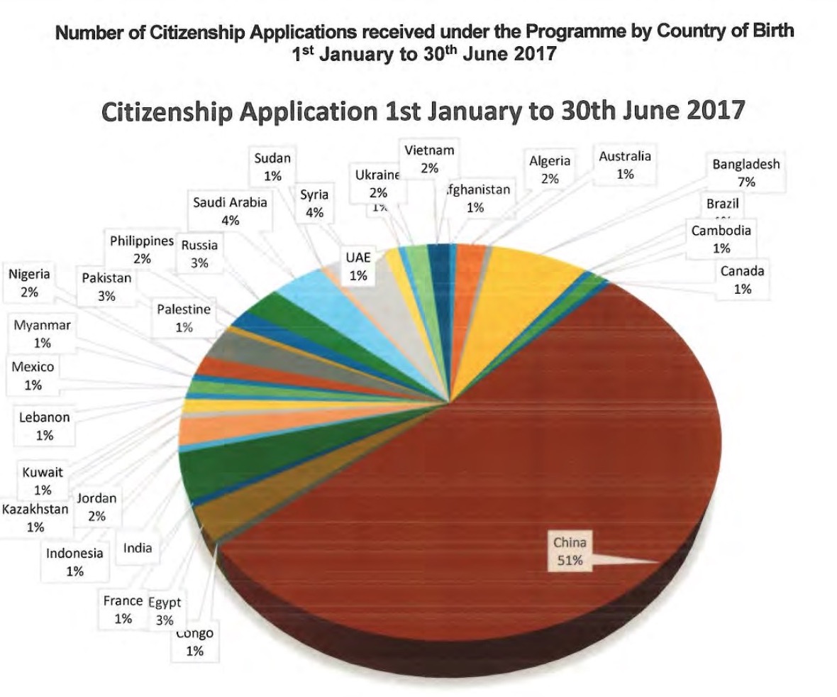 Antigua CIP Statistics