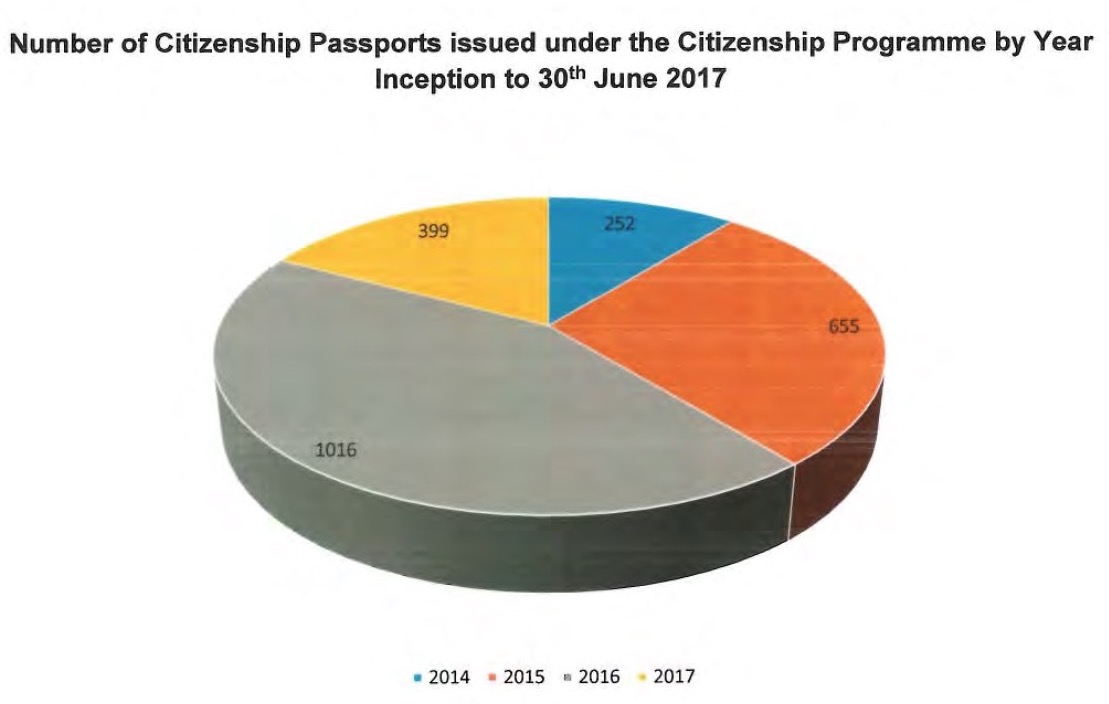 Antigua CIP Statistics