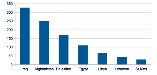 TCBI citizenship statistics