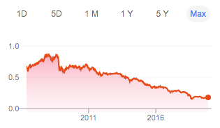 USD vs Turkish lira